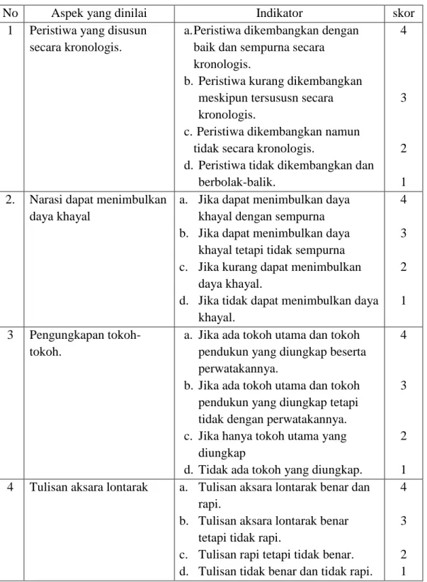 Tabel 3.1 Aspek Penilaian Kemampuan Menulis Karangan Narasi Sugestif  Bahasa Makassar dengan Menggunakan Aksara Lontarak
