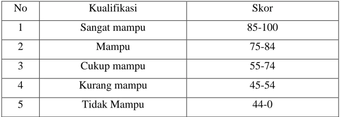 Tabel 3.2 Kualifikasi Nilai Kemampuan Lontara Menulis Narasi Sugestif Bahasa  Makassar dengan Menggunakan Aksara  