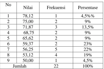 Tabel 4.1 Distribsi Frekuensi dan Persentase Tingkat Kemampuan Menulis  Narasi Sugestif Bahasa Makassar Dengan Menggunakan Aksara Lontarak 