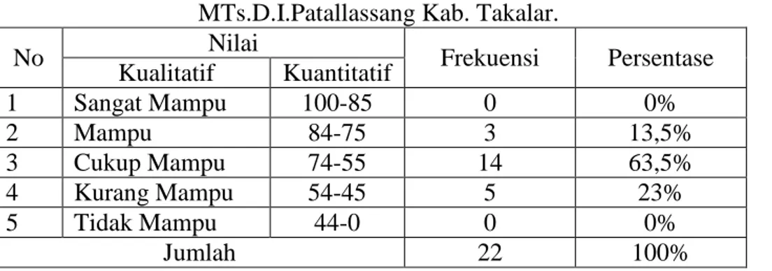 Tabel 4.2 Kategorisasi Tingkat Kemampuan Menulis Narasi Sugestif Bahasa  Makassar Dengan Menggunakan Aksara Lontarak Siswa Kelas VII 