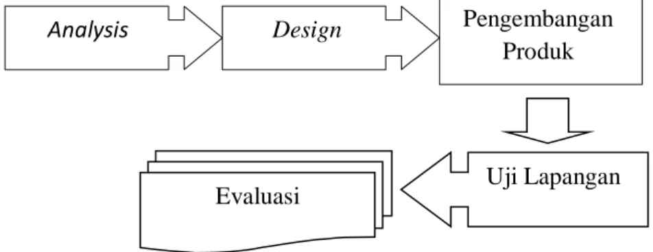 Gambar 1. Langkah-langkah Penggunaan Metode Research and Development (R&amp;D) 