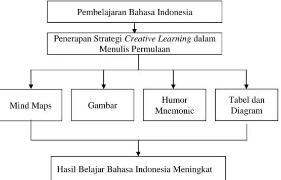 Gambar 2.1: Bagan Kerangka Pikir 