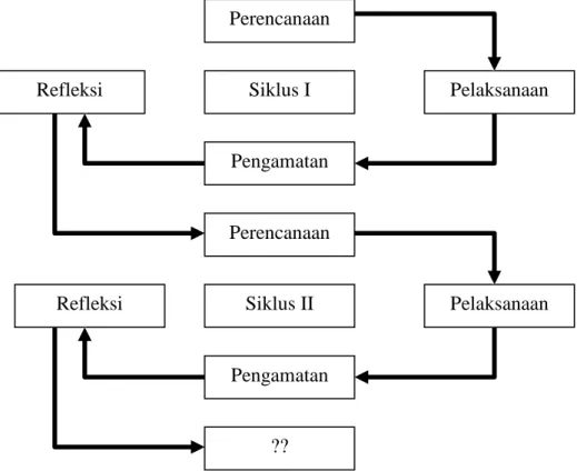 Gambar 3.1 Model PTK (Arikunto, 2010:16) 