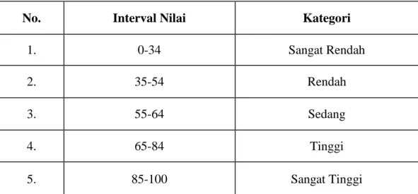 Tabel 3.1 Pengkategorian Nilai 