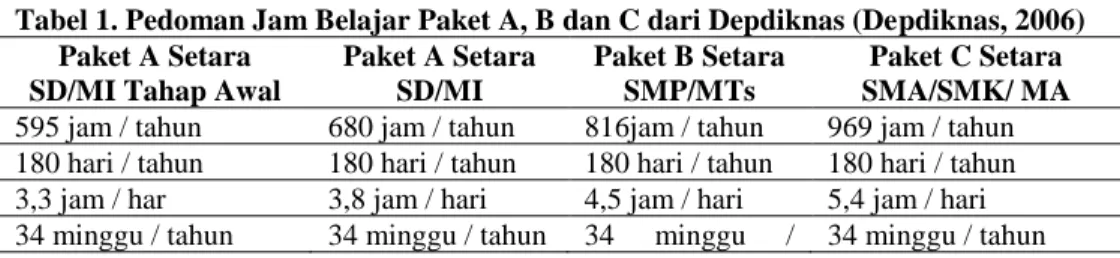 Tabel 1. Pedoman Jam Belajar Paket A, B dan C dari Depdiknas (Depdiknas, 2006)  Paket A Setara 