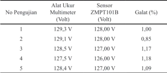 Tabel 3.  Hasil kalibrasi sensor tegangan