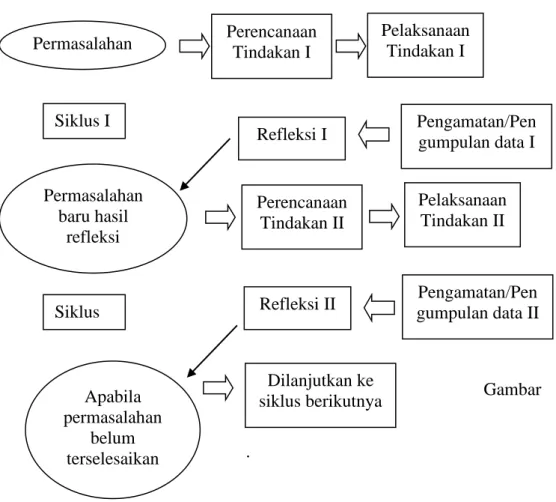 Gambar  alur  PTK 