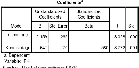 Tabel 4.3.2. Hasil Analisis Uji T 