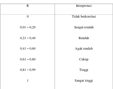 Tabel 2.1 Interpretasi Koefisien Korelasi nilai r 