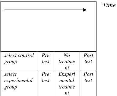 Gambar 1. Quasi-Exsperiment pre- and  post test design (Creswell, 2008, hlm. 314)
