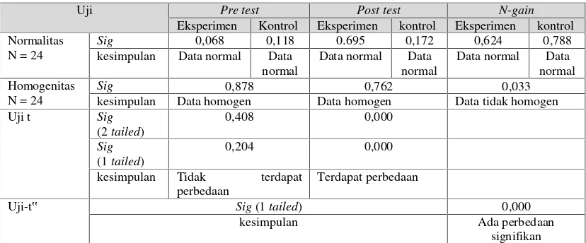 Tabel 1.Rekapitulasi data hasil uji normalitas, uji homogenitas dan uji tterhadap pre test, post test, dan N-gainketerampilan berpikir kreatif