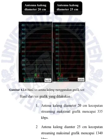 Gambar 4.2.4 Hasil tes antena kaleng menggunakan grafik test 