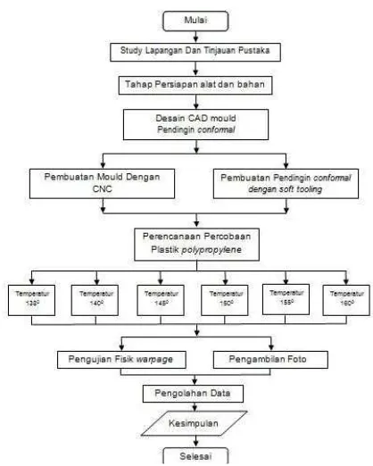 Gambar 6. diagram alir penelitian 