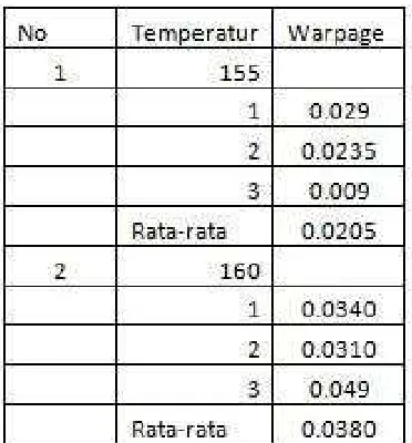 Tabel 3. Data hasil spesimen  