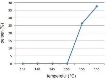 Grafik 2. pengaruh temperatur  