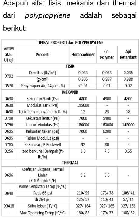 Tabel 1. Sifat fisis, mekanis dan thermal dari 