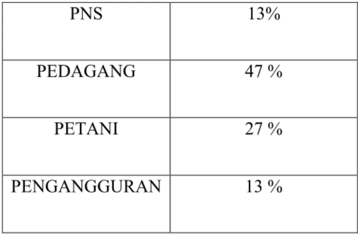 Table 2 : Pekerjaan Masyarakat Kota Banda Aceh 