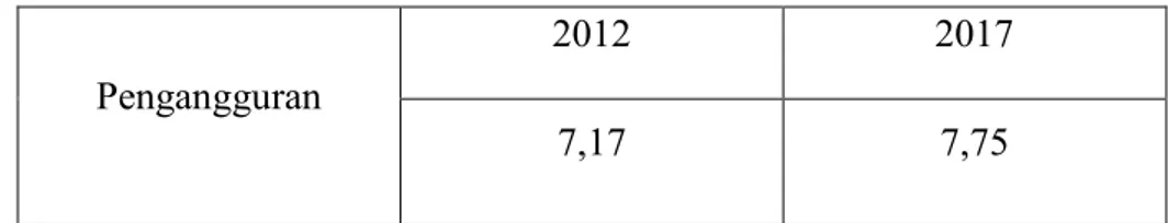 Tabel 4 : Data Pengangguran 