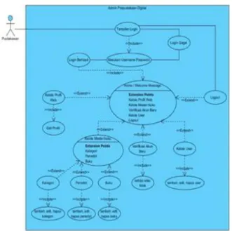 Gambar 2. Use Case Diagram Tampilan Pustakawan sebagai Admin 