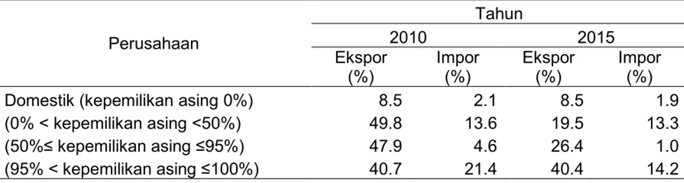 KEPEMILIKAN ASING DAN KECENDERUNGAN EKSPOR-IMPOR INDUSTRI MAKANAN ...