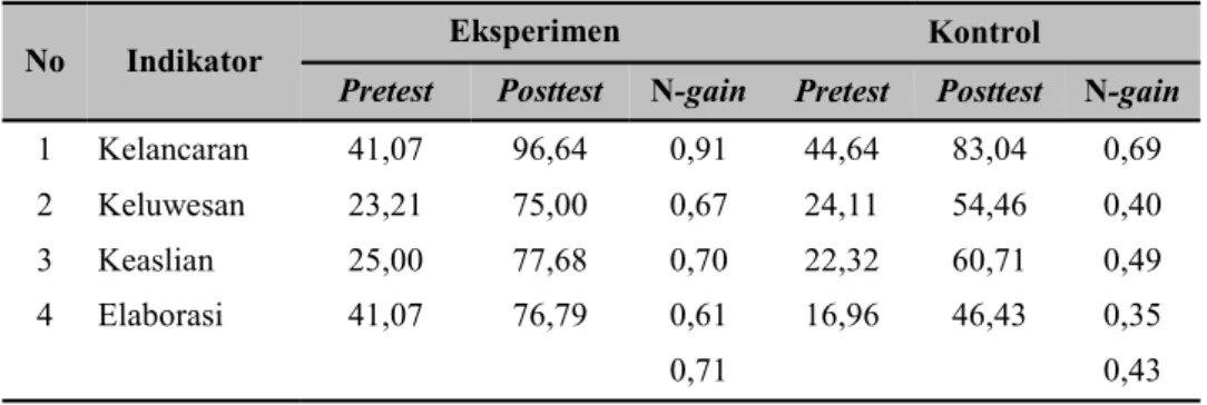 Tabel 1. Hasil Analisis data Pretest dan Postest berdasarkan hasil N-gain  