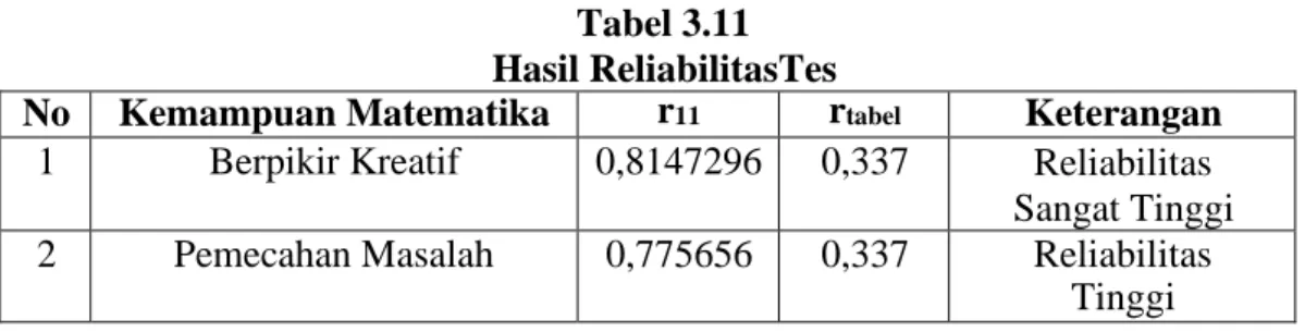 Tabel 3.11  Hasil ReliabilitasTes 