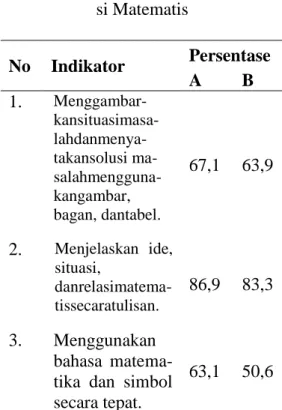 Tabel 4.   Pencapaian  Indikator 