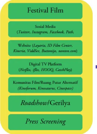 Gambar 1. Model strategi komunikasi pemasaran film Indie Indonesia.