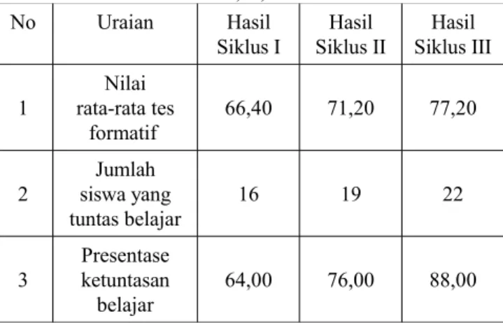 Tabel 1 Rekapitulasi Hasil Analisis Tes Formatif pada Siklus I, II, dan III