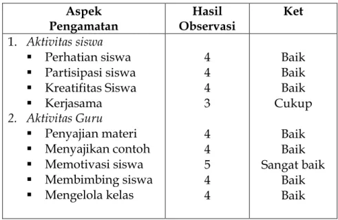 Tabel 4. Hasil Observasi Keaktifan Siswa Pada Siklus II  Aspek  Pengamatan  Hasil  Observasi  Ket  1