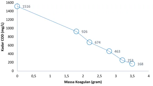 Gambar 1. Analisis Kadar COD yang terdapat didalam Sampel Limbah Laundry 