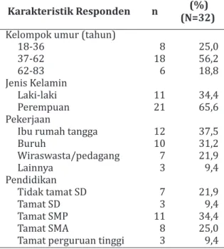 Tabel 1. Karakteristik Responden di  Desa  Towangsan, Kabupaten Klaten  tahun 2018