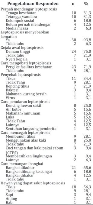 Gambar 1. Distribusi perilaku pencegahan  leptospirosis pada responden di  Desa Towangsan tahun 2018Tabel 2