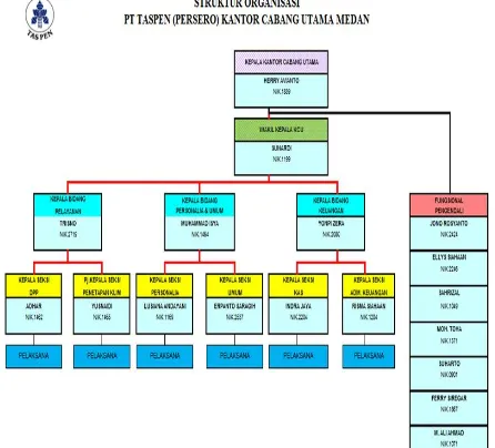 Gambar 2.2 Struktur Organisasi PT Taspen (Persero) KCU Medan 