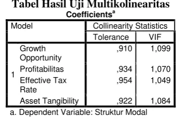 Tabel Hasil Uji Multikolinearitas a