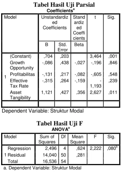 Tabel Hasil Uji Koefisien Determinasi 