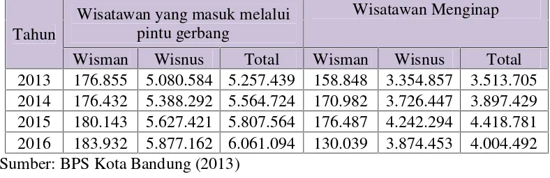 Tabel 1.1 Data Kunjungan Wisatawan ke Kota Bandung