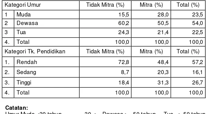 Tabel 14  Persentase Petani Menurut Umur dan Pendidikan 