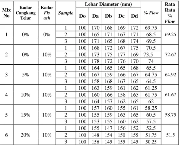 Tabel 4.5 Hasil Pengujian Flow Table 