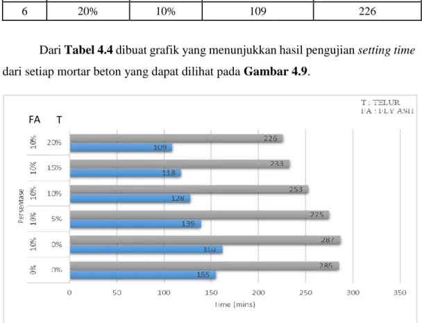 Gambar 4.9 Grafik Hasil Setting Time FAT