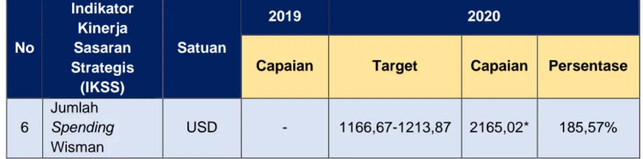 Tabel 3. 11 Target dan Capaian Jumlah Spending Wisman Tahun 2020 