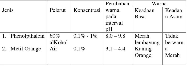 Tabel 2.7.2.1. Indikator Untuk Titrasi Alkalinitas 