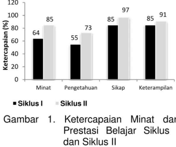 Tabel  3.  Ketercapaian  Setiap  Aspek  pada Siklus II  Aspek yang  diukur  Target (%)  Ketercap aian (%)  Kategori 