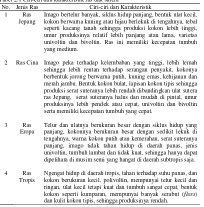 Tabel 2.1 Ciri-ciri dan karakteristik ras ulat sutera 