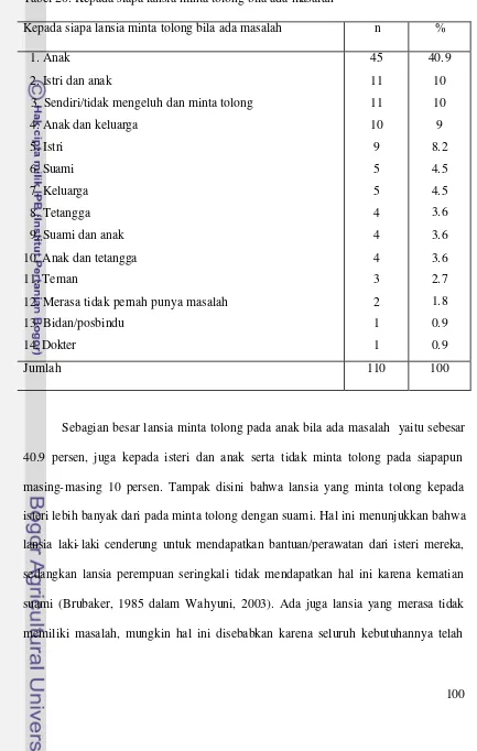 Tabel 20. Kepada siapa lansia minta tolong bila ada masalah 