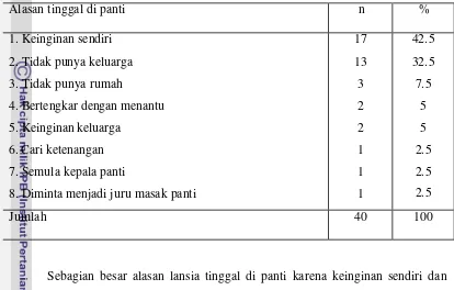 Tabel 22. Alasan lansia tinggal di panti 