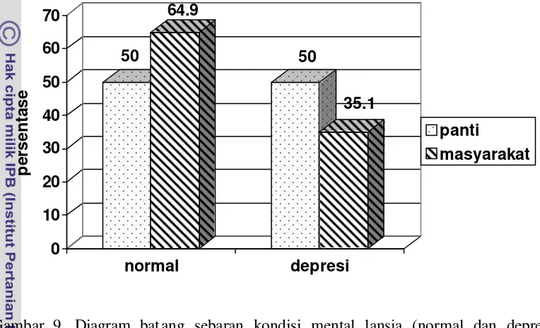 Gambar 9. Diagram batang sebaran kondisi mental lansia (normal dan depresi)  