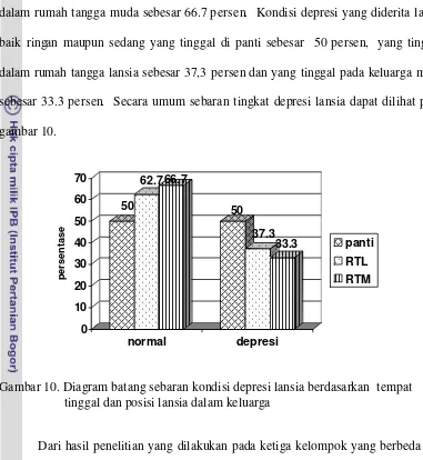 Gambar 10. Diagram batang sebaran kondisi depresi lansia berdasarkan  tempat                     tinggal dan posisi lansia dalam keluarga 