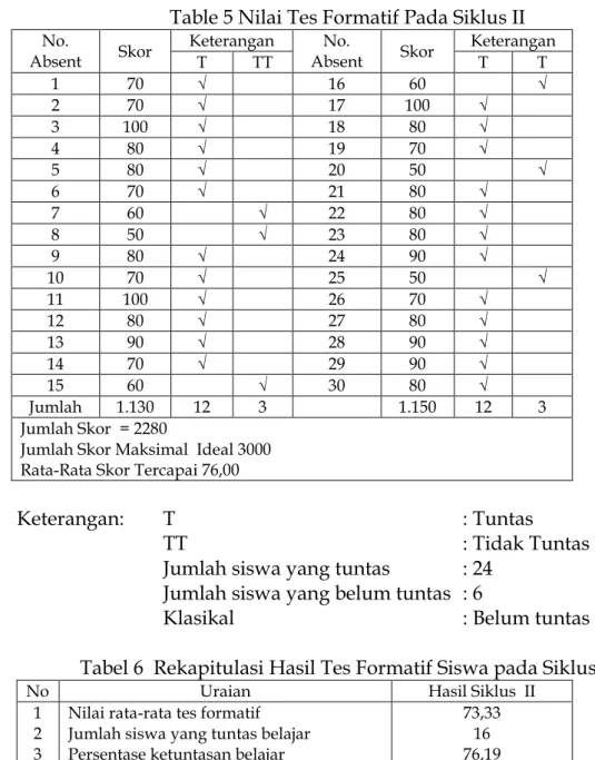 Table 5 Nilai Tes Formatif Pada Siklus II 