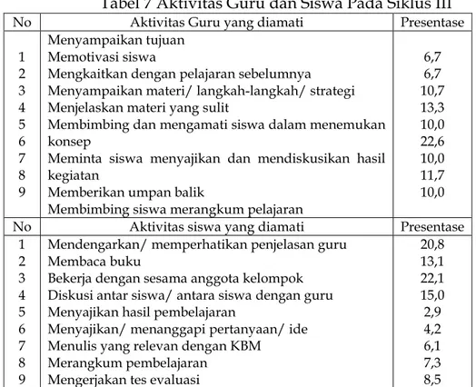 Tabel 7 Aktivitas Guru dan Siswa Pada Siklus III 